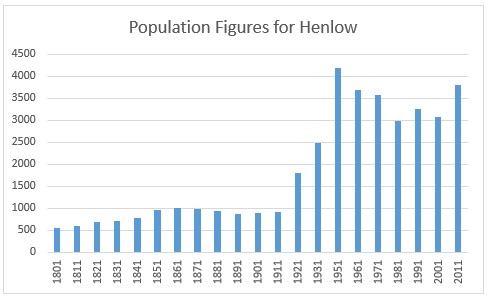 Henlow Population Figures